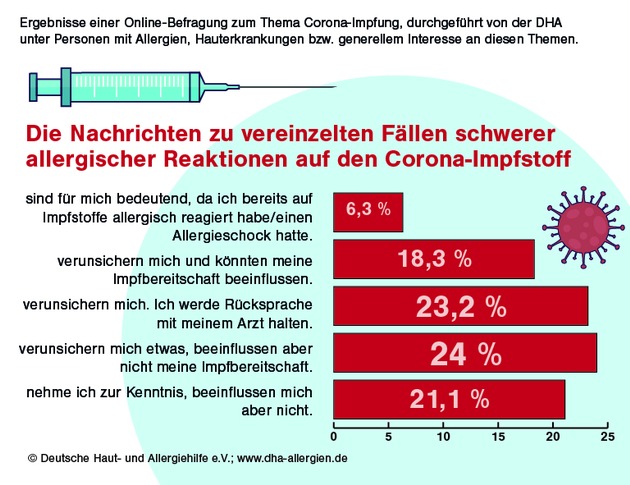 Umfrage zur Corona-Impfung: Viele Allergiker fühlen sich schlecht